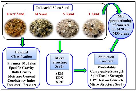 Use of Industrial Silica Sand as a Fine Aggregate in Concrete—An Explorative Study