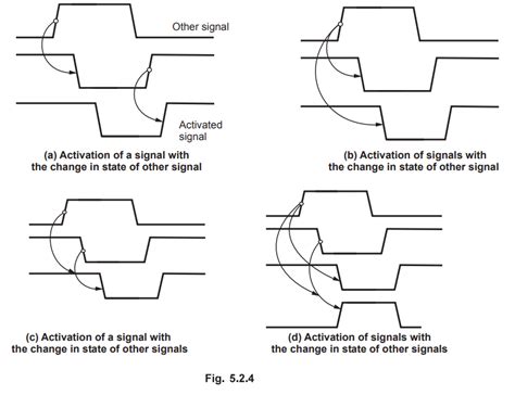 Representation of Signals
