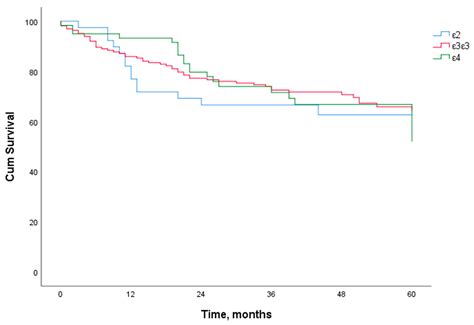 The Role of ApoE Serum Levels and ApoE Gene Polymorphisms in Patients ...