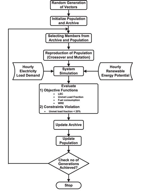Image result for Basic Concepts of Optimisation Algorithm
