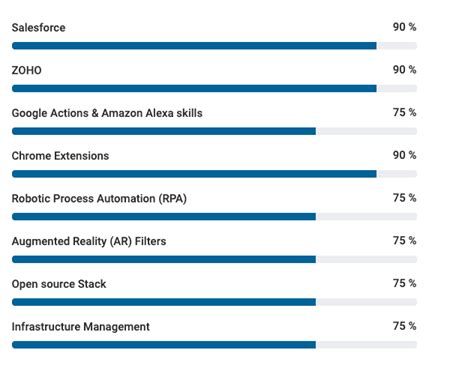 Best Salesforce & ZOHO partners: Delhi & across India