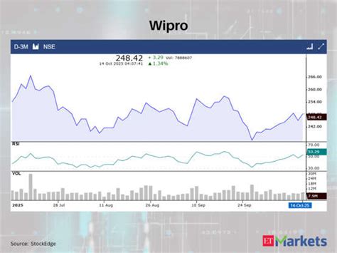 IREDA, Tech Mahindra among 8 stocks showing bullish RSI upswing