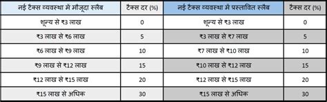 Budget 2024: चार्ट से समझें कैलकुलेशन - Standard Deduction बढ़ोतरी ...