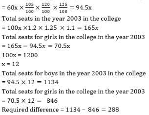 Given below line graph shows percentage increment in number of seats in ...