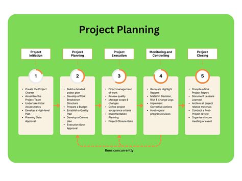 Image result for Project Approach Phases