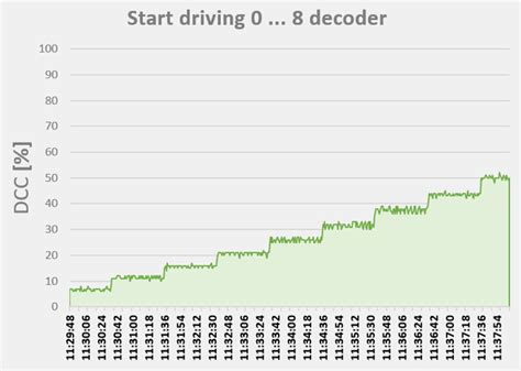 Image result for DCC Decoder Chart