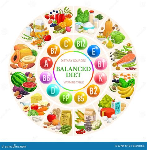 Balanced Diet Diagram Chart, Vitamins and Minerals Stock Vector - Illustration of health ...