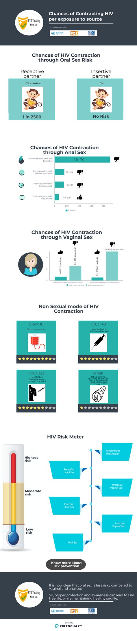 [Infographics] Chances of Contracting HIV due to Sexual & Non Sexual reasons. - STD Testing Near Me