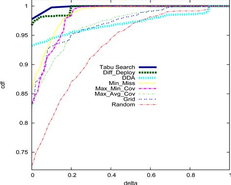 A Tabu Search WSN Deployment Method for Monitoring Geographically ...