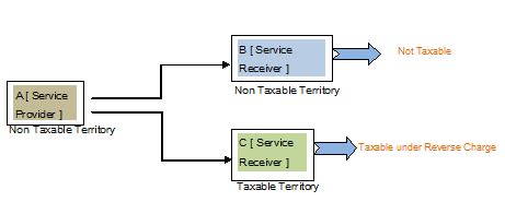 Place of Provision of Service Rule, 2012