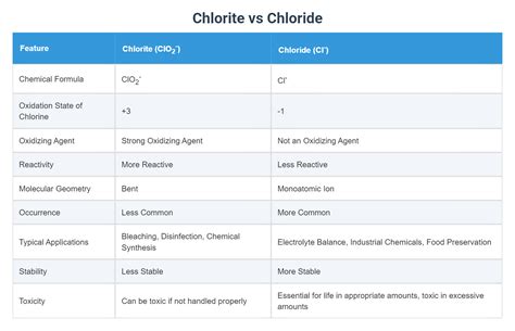 Chlorite vs Chloride