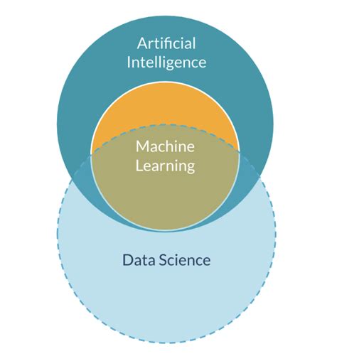 Image result for Data Science Machine Learning Ai