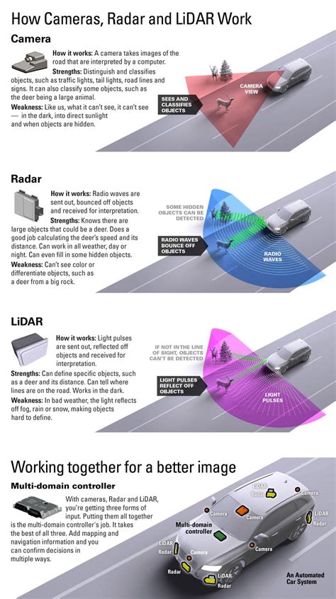 Automotive LiDAR and RADAR Integration with CSI-2 Protocol: Unlocking ...