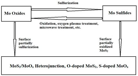 Construction of a MoOx/MoS2 Heterojunction via the Surface ...