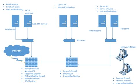 Image result for Network Simulation Tutorial