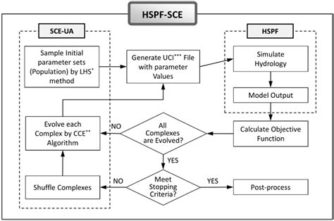 Automatic Calibration Tool for Hydrologic Simulation Program-FORTRAN ...