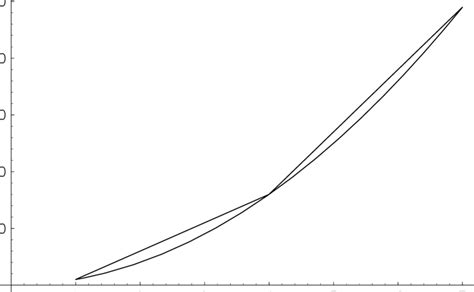 Linear Approximation for Function for Two Variables 的图像结果