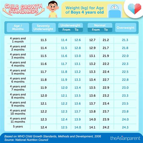 Body Weight Chart In Kg