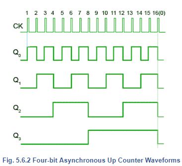 Asynchronous Counters - Analog and Digital Electronics - Electrical ...