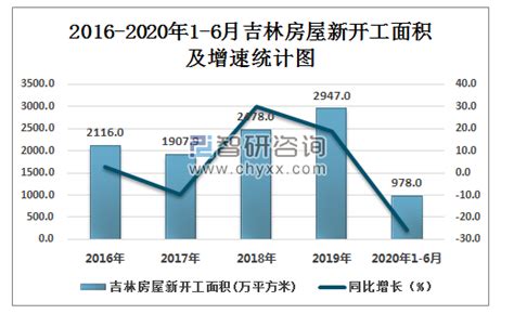 2020年1-6月吉林房屋施工面积、新开工面积及竣工面积统计_智研咨询_产业信息网