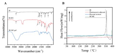 Transdermal Delivery of Indirubin-Loaded Microemulsion Gel: Preparation ...