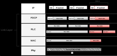 LTE Protocol Stack Layers 的图像结果