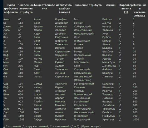 Магическое Имя в Арабской Магии