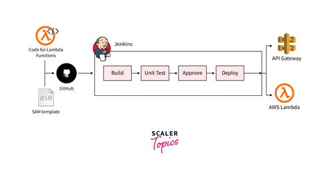 Image result for Jenkins File Tutorial