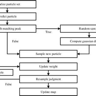 Image result for Subprocess in Map