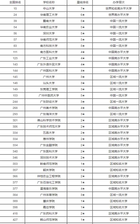 2022广东省大学排名一览表最新公布