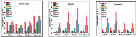 Chemical Characterization and Source Apportionment of PM10 Using ...