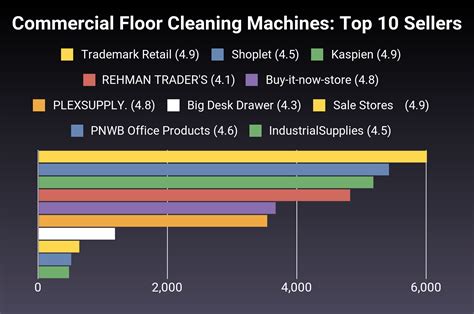 The 30 Best Commercial Floor Cleaning Machines of 2025 [Verified ...