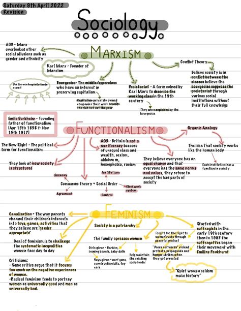 GCSE Sociology Year 10 Functionalism, Marxism, and Feminism Mind Map ...