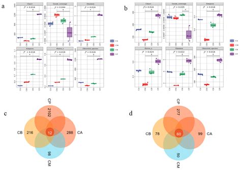 Comparison of the Correlations of Microbial Community and Volatile ...