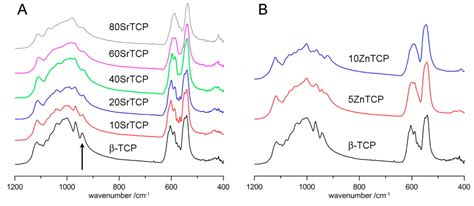 Strontium and Zinc Substitution in β-Tricalcium Phosphate: An X-ray ...