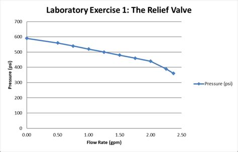 Image result for Relief Valve Animation