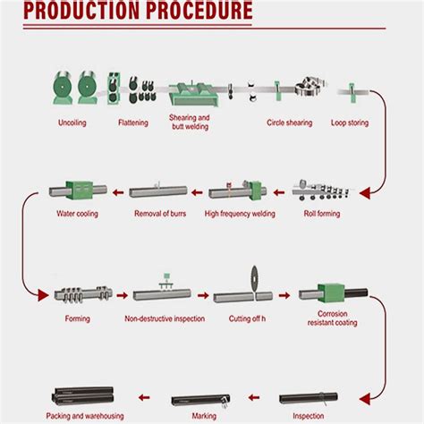 Image result for Rectangular Tubing Process