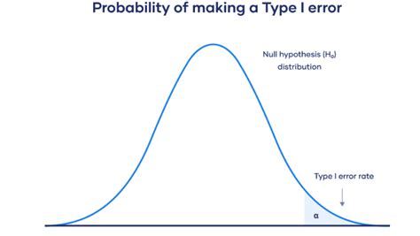Image result for Data Tab Type 1 Error Type 2