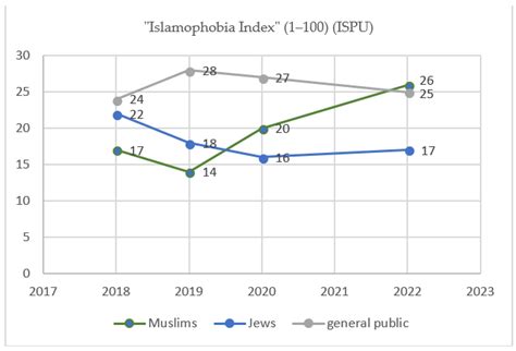 How Do Muslims and Jews in Christian Countries See Each Other Today? A ...