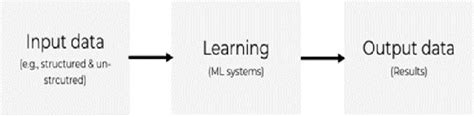 Image result for Process of Machine Learning