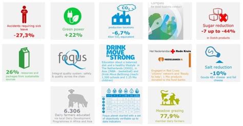 FrieslandCampina wants sustainable value creation for member dairy ...