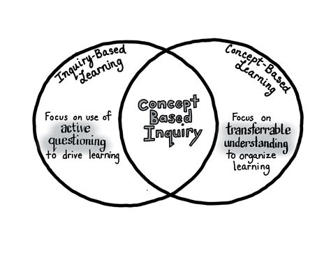 Inquiry Based Approach 的图像结果