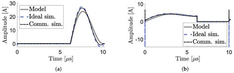 Design Methodology of the Class-E Power Amplifier with Finite Feed ...