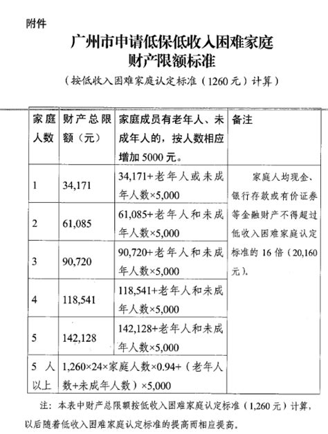 广州市民政局关于公布申请低保低收入困难家庭财产限额标准的通知