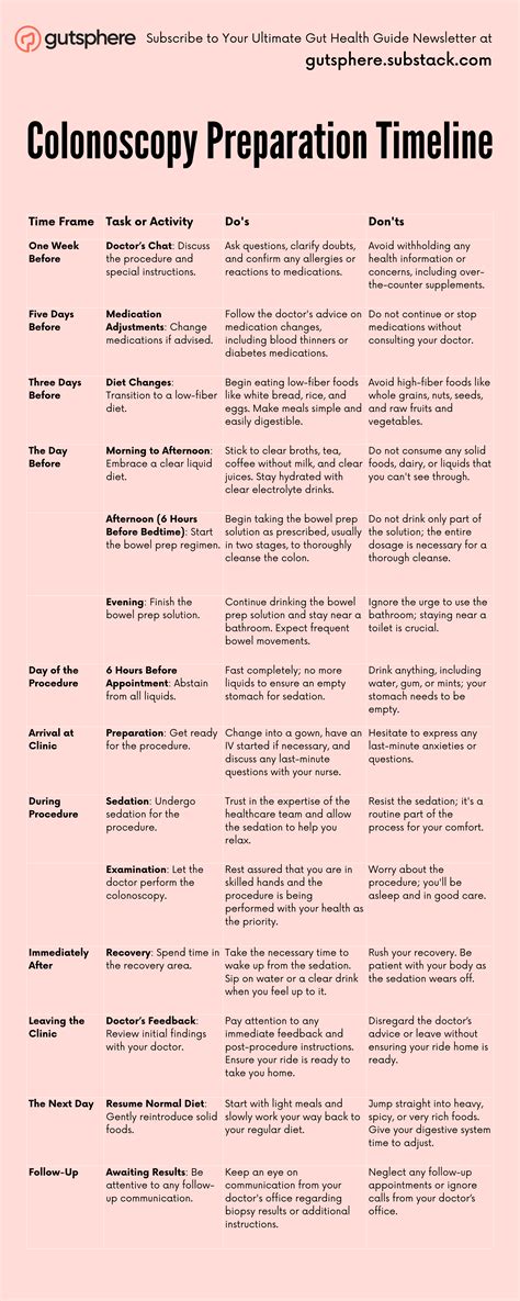 A cool guide for colonoscopy preparation timeline : r/Diverticulitis