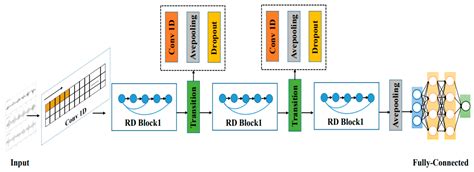 Research on a Tool Wear Monitoring Algorithm Based on Residual Dense ...