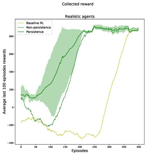 Towards a Broad-Persistent Advising Approach for Deep Interactive ...