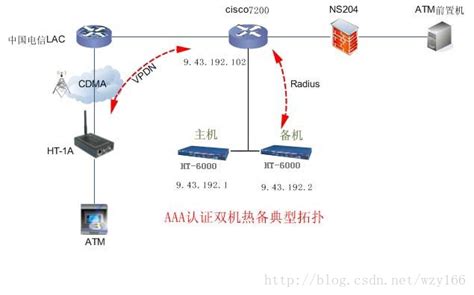 4G/3G无线接入通过AAA服务器进行认证并下发IP地址的方案！_wzy166的博客-CSDN博客