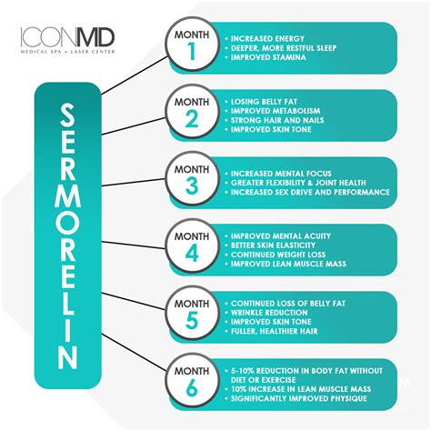Sermorelin for Anti-Aging in Boca Raton & Davie, FL | Icon MD