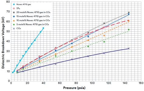 Green Gas for Grid as an Eco-Friendly Alternative Insulation Gas to SF6 ...